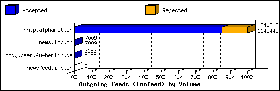 Outgoing feeds (innfeed) by Volume