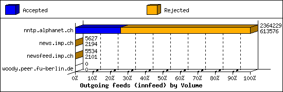 Outgoing feeds (innfeed) by Volume