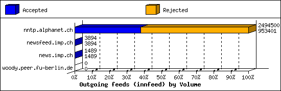 Outgoing feeds (innfeed) by Volume