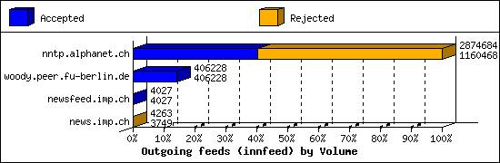 Outgoing feeds (innfeed) by Volume