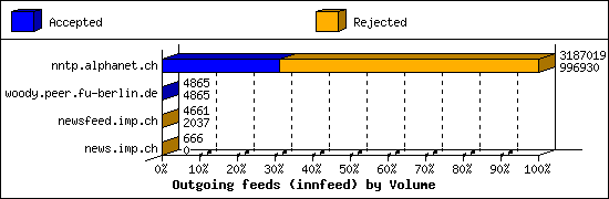 Outgoing feeds (innfeed) by Volume