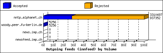 Outgoing feeds (innfeed) by Volume