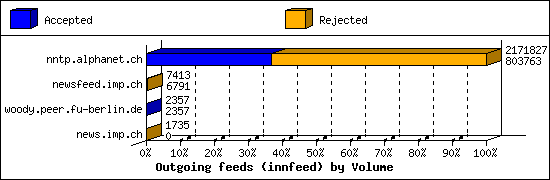 Outgoing feeds (innfeed) by Volume