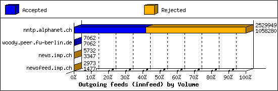 Outgoing feeds (innfeed) by Volume