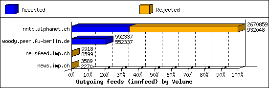 Outgoing feeds (innfeed) by Volume