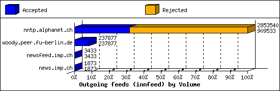 Outgoing feeds (innfeed) by Volume