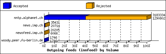 Outgoing feeds (innfeed) by Volume