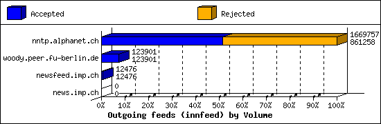 Outgoing feeds (innfeed) by Volume