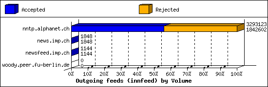 Outgoing feeds (innfeed) by Volume