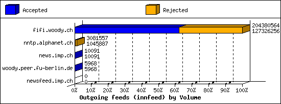 Outgoing feeds (innfeed) by Volume