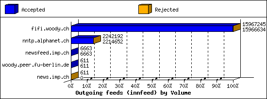 Outgoing feeds (innfeed) by Volume