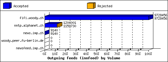 Outgoing feeds (innfeed) by Volume