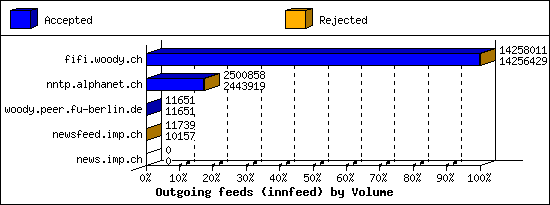 Outgoing feeds (innfeed) by Volume