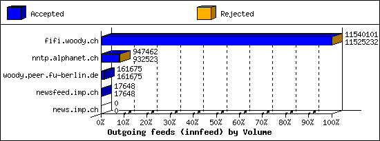 Outgoing feeds (innfeed) by Volume