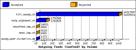 Outgoing feeds (innfeed) by Volume