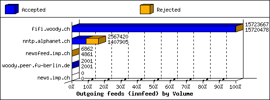 Outgoing feeds (innfeed) by Volume