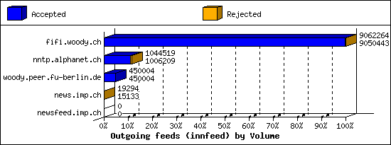 Outgoing feeds (innfeed) by Volume