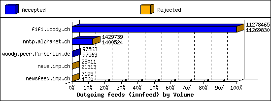 Outgoing feeds (innfeed) by Volume