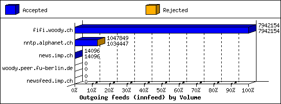 Outgoing feeds (innfeed) by Volume