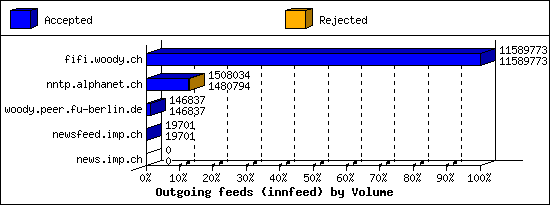 Outgoing feeds (innfeed) by Volume