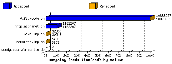 Outgoing feeds (innfeed) by Volume