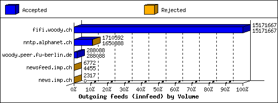 Outgoing feeds (innfeed) by Volume