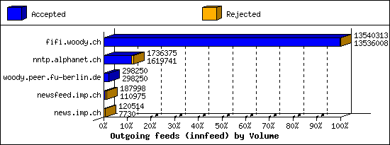 Outgoing feeds (innfeed) by Volume