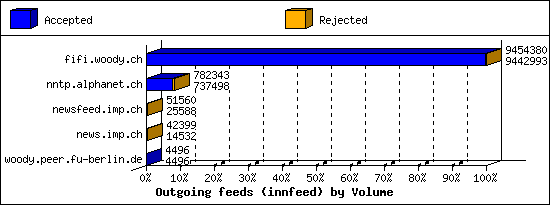 Outgoing feeds (innfeed) by Volume