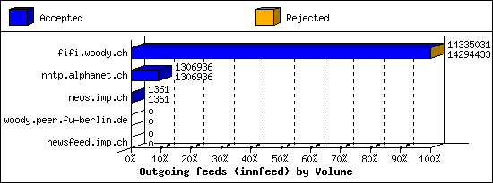 Outgoing feeds (innfeed) by Volume