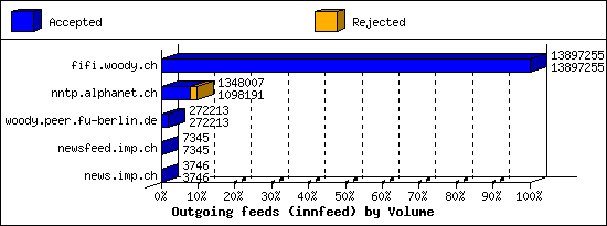 Outgoing feeds (innfeed) by Volume