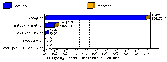 Outgoing feeds (innfeed) by Volume