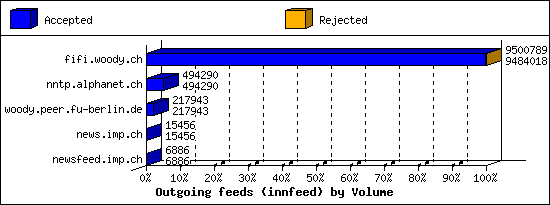 Outgoing feeds (innfeed) by Volume