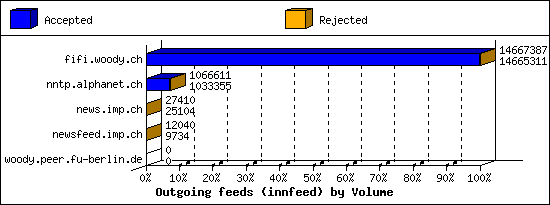 Outgoing feeds (innfeed) by Volume