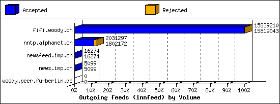 Outgoing feeds (innfeed) by Volume