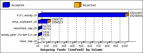 Outgoing feeds (innfeed) by Volume