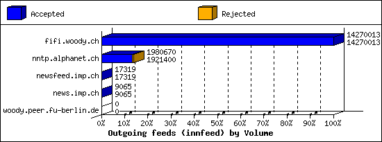 Outgoing feeds (innfeed) by Volume