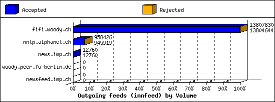 Outgoing feeds (innfeed) by Volume