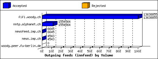 Outgoing feeds (innfeed) by Volume