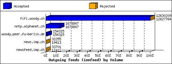 Outgoing feeds (innfeed) by Volume