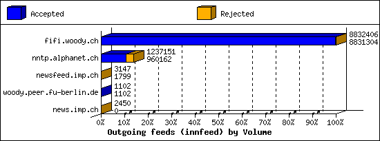 Outgoing feeds (innfeed) by Volume