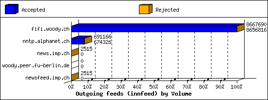 Outgoing feeds (innfeed) by Volume