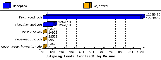 Outgoing feeds (innfeed) by Volume