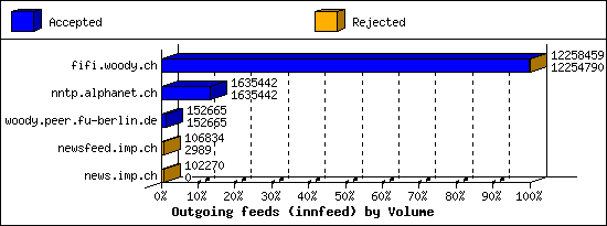 Outgoing feeds (innfeed) by Volume