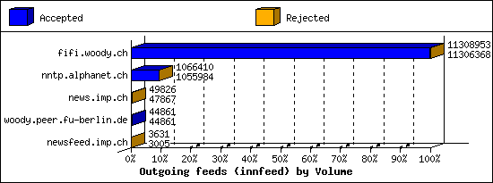 Outgoing feeds (innfeed) by Volume