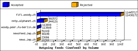 Outgoing feeds (innfeed) by Volume