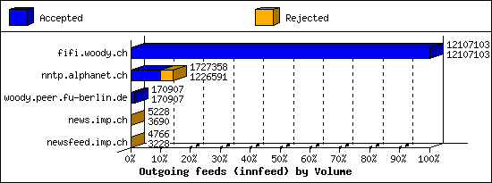 Outgoing feeds (innfeed) by Volume