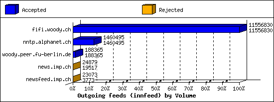 Outgoing feeds (innfeed) by Volume