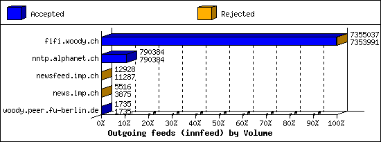 Outgoing feeds (innfeed) by Volume