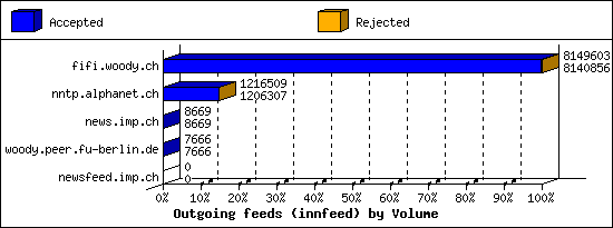 Outgoing feeds (innfeed) by Volume