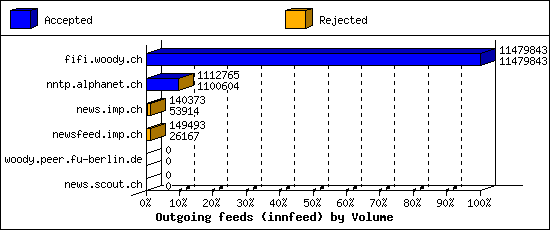 Outgoing feeds (innfeed) by Volume